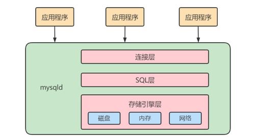 MySQL高級(jí)架構(gòu)解析 邏輯架構(gòu)、緩沖池與數(shù)據(jù)處理服務(wù)