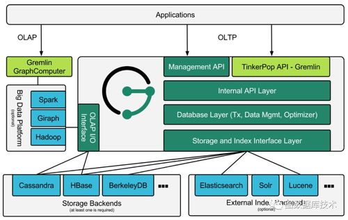 TitanDB與JanusGraph圖數(shù)據(jù)庫 從入門到實(shí)戰(zhàn)與架構(gòu)深度解析
