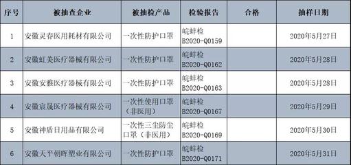 這些口罩別買！40余家口罩企業抽檢不合格！
