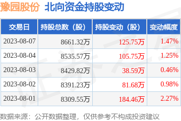 豫園股份北向資金動態分析 8月7日增持125.75萬股，業務布局彰顯潛力